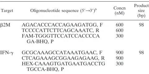 TABLE 1. Oligonucleotide primer and probe sequences forreal-time PCR ampliﬁcationa