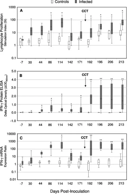 TABLE 3. Immunoassay comparison for the detection ofM. bovis-infected cervids