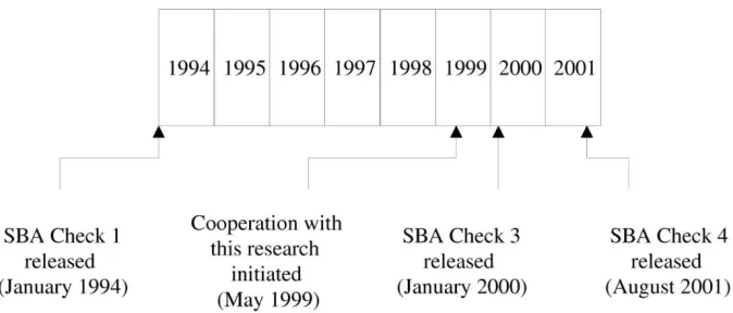 Figure 6: Historical development of SBA Check 