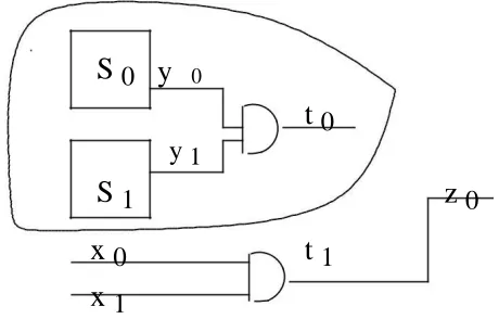 Figure 3: Example 2 circuit illustrating spurious transitions which cannot be eliminated on t0