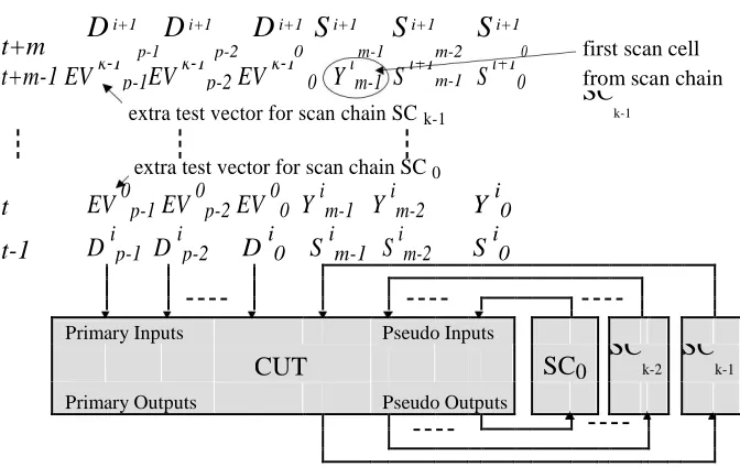 Figure 7: Summary of the proposed DFT architecture based on multiple scan chains when employing standard scan DFT using external ATE 