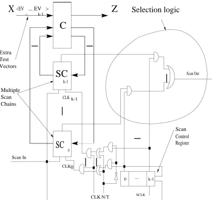 Figure 1: Proposed DFT architecture based on multiple scan chains. 