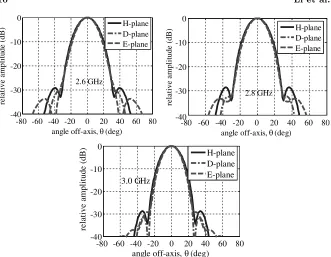 Figure 8. Far-ﬁeld radiation patterns of the horn #2 simulated byCSTMWS at the centre frequency.