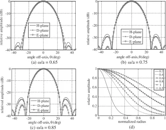 Figure 2. Radiation patterns and relative amplitude distributions ofFGB transversal ﬁeld of beam waist ω at aperture.