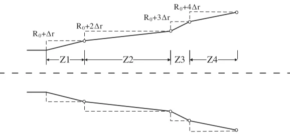 Figure 3. Multimode proﬁled horn and approximate model.