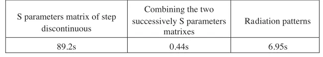 Table 1. The consumed time of every procedure in the MMT analysisof the S band horn with 200 step discontinuous and 80 model.