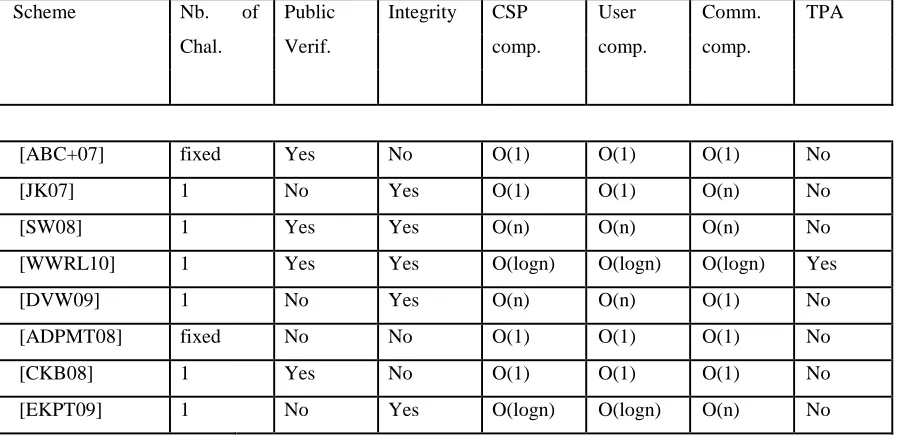 Table 2 - Performances Comparison for Remote Data Verification Schemes in Cloud 