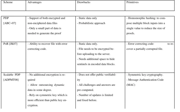 Table 1 - Approaches of Data Integrity Checking in the Cloud Storage Environments 