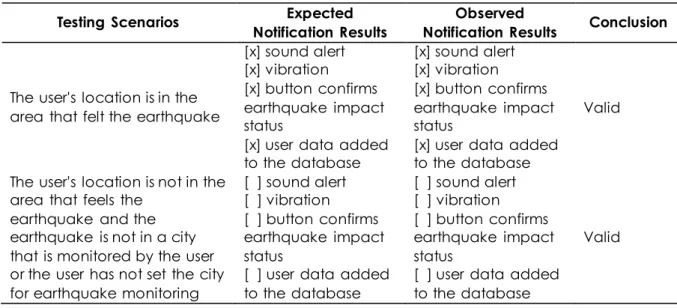 Figure 14. Result from Detail Table Database Pull 