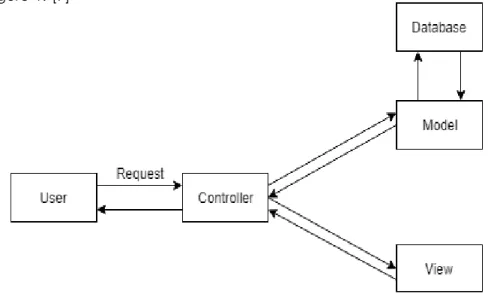 Figure 1. Relationship between MVC in CodeIgniter 
