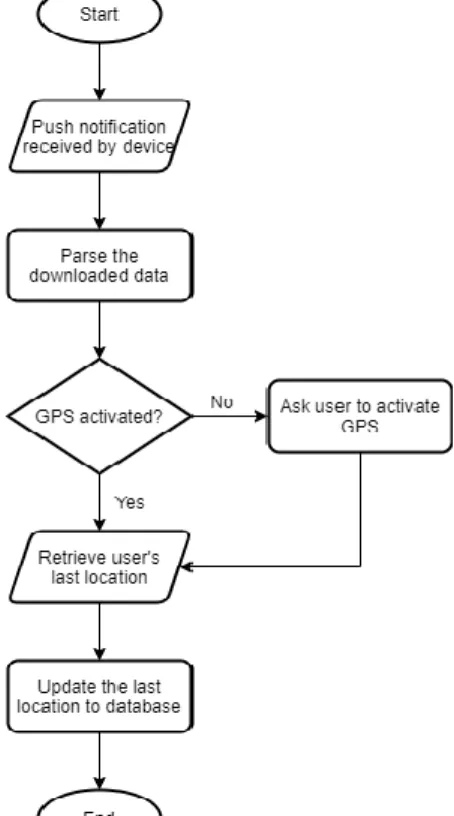 Figure 3. Retrieving User's Last Location Stage 