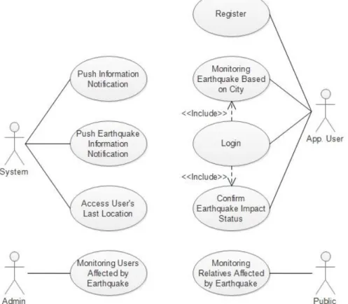 Figure 5. Use Case Diagram from Android Application with Earthquake Informat ion Push  Notifications 