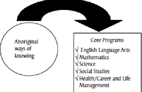 Figure 1. Curricular framework at mainstream schools.