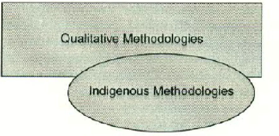 Figure 3. Locating Indigenous methodologies in qualitative research.