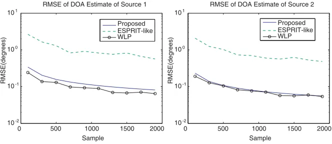 Figure 3. RMSEs of estimated ranges versus input SNR.