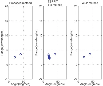 Figure 5. RMSEs of estimated DOA’s versus range of second source.
