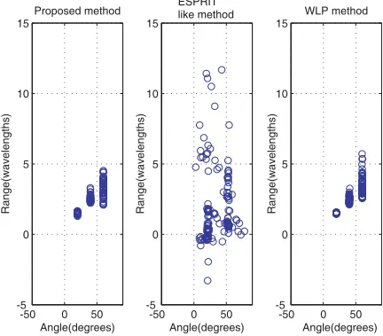Figure 7.Estimated ranges and DOA’s for three non-Gaussiansources with equal powers.