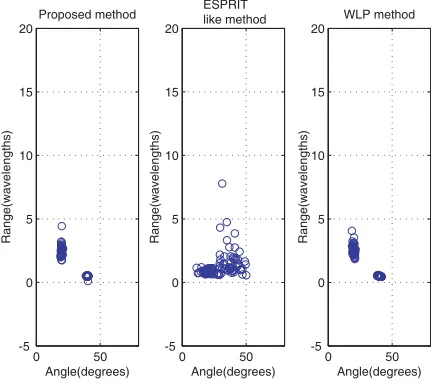 Figure 8.Estimated ranges and DOA’s for two Gaussian signalsources with equal powers.