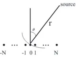 Figure 1. Conﬁguration of uniform linear array.