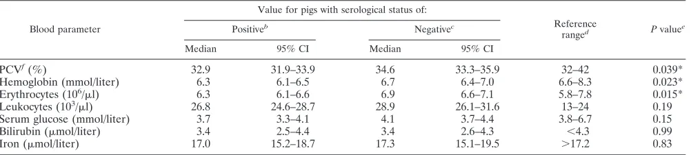 TABLE 4. Hematological ﬁndings for serologically M. suis-positive and -negative pigsa