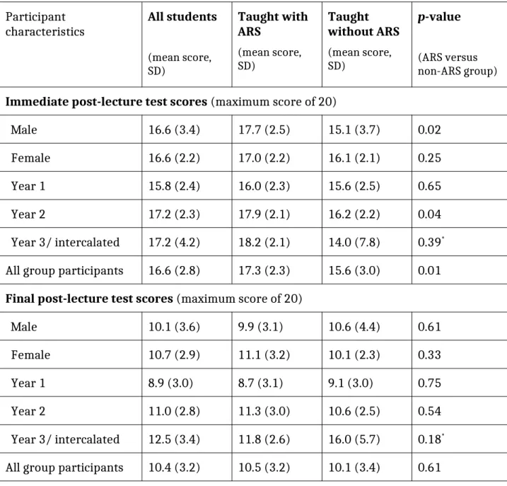 Table 2: Immediate and final post-lecture test scores 