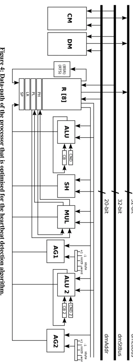 Figure 4: Data-path of the processor that is optimised for the heartbeat detection algorithm