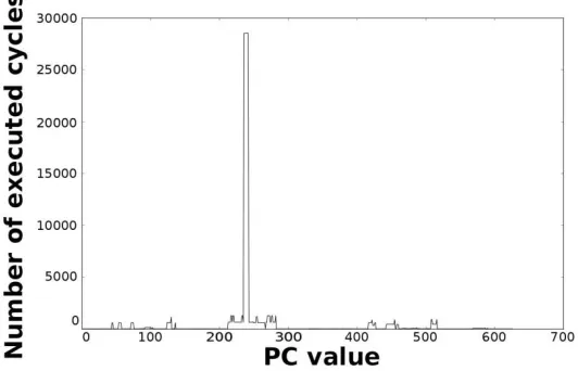 Figure 14: Number of cycles per PC in the general-purpose processor running the heartbeat 