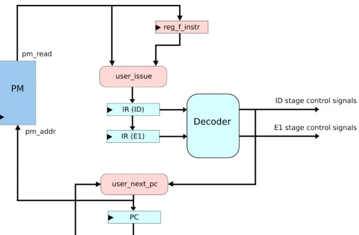 Figure 2 presents the information way of this processor engineering, where the primary pieces are DM (Data Memory ), R (Register File ), ALU (Arithmetic Rationale Unit ), SH (Shift Unit ), MUL (Multiplication Unit ), and AG (Address Generation Unit )