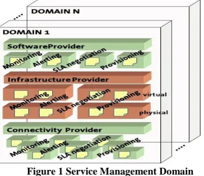 Figure 1 Service Management Domain 