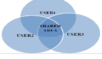 Figure 2 Shared Knowledge Plane 