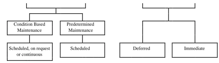 Figure 2: Maintenance strategies  (CEN 2010) 
