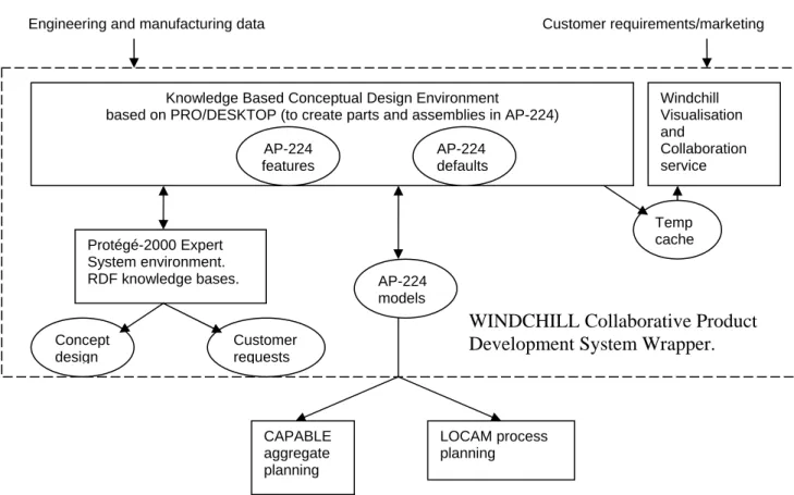 Figure 2 shows the relationship of the tools within the design environment being developed