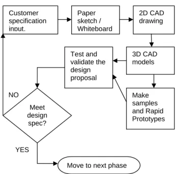 Figure 1: The Simplified Product Design Process of the Collaborating Company 