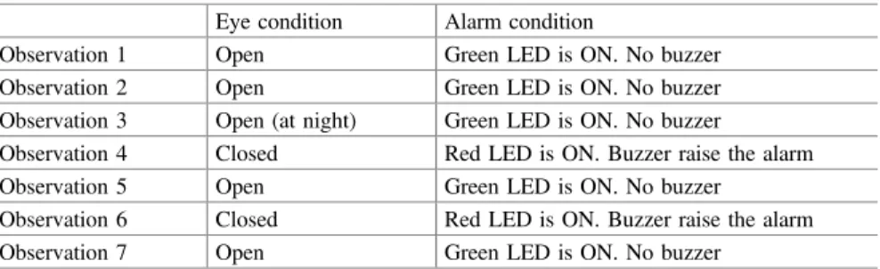 Table 1 Observations on alarm conditions with respect to the eye condition Eye condition Alarm condition