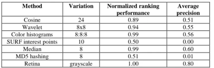 Table 4. Normalized ranking performance and average  precision per best performing method variation 