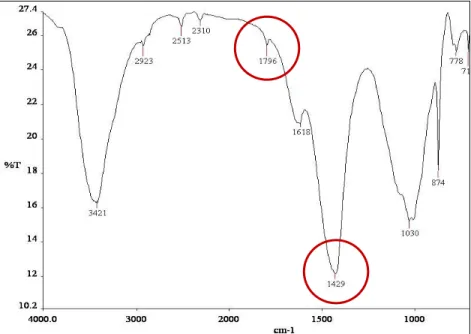 Figure 6. FTIR spectrum of concrete based waste materials 