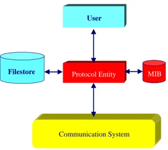 Figure 2-1:  Architectural Elements of the File Delivery Protocol 