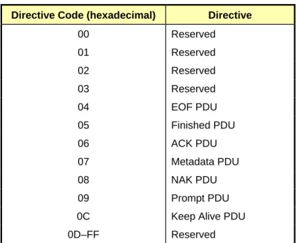 Table 5-4:  File Directive Codes 