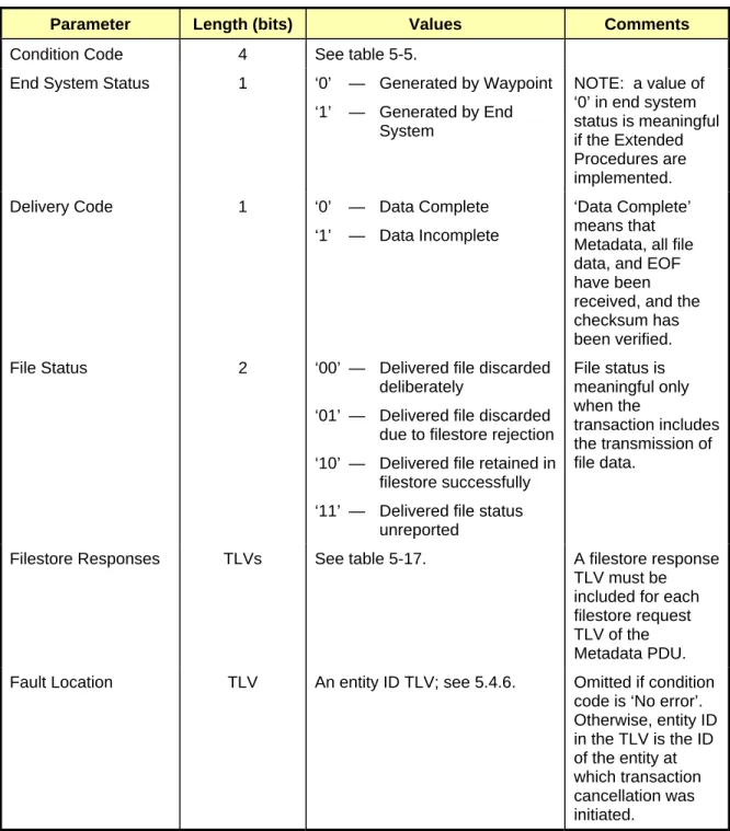 Table 5-7:  Finished PDU Contents 