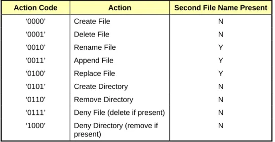 Table 5-16:  Filestore Request TLV Action Codes 