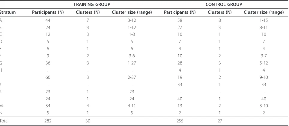 Table 1 Number of participants within the 14 different strata’s divided into the two groups.