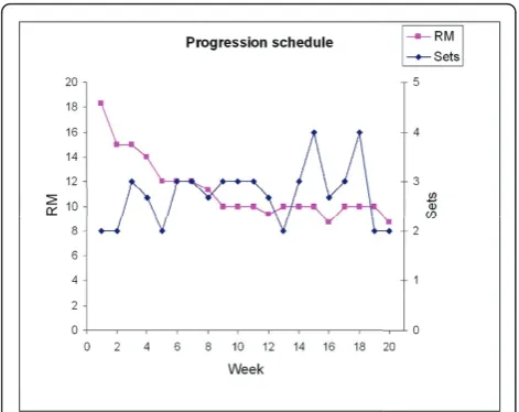 Figure 3 Progression of relative intensity, i.e. repetitionmaximum (RM), and number of sets per exercise sessionthroughout the 20 week training period