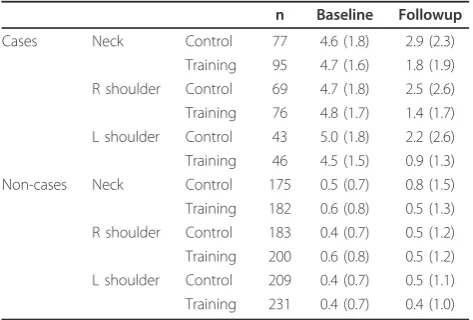 Table 3 Pain intensity in the neck and shoulder atbaseline and follow-up for cases and non-cases,separately.