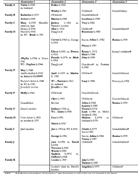 Table AB.l Overview Family Narratives A-K 