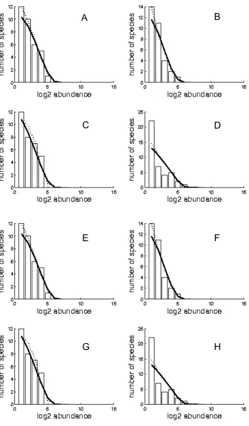 Figure AI.14 – Crest observed species abundance distributions (bars), best fitted SNM(full line), and MFNM (dashed line), for sites 1 to 4 in Upei (A to D) and Tutuila (E to H).
