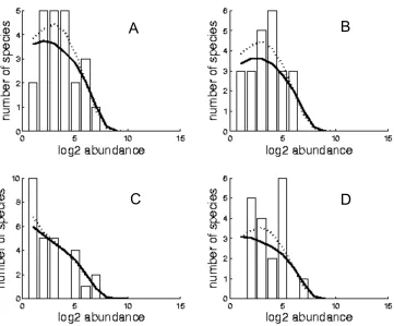 Figure AI.17 – Crest observed species abundance distributions (bars), best fitted SNM(full line), and MFNM (dashed line), for sites 1 to 4 in Raiatea (A to D).