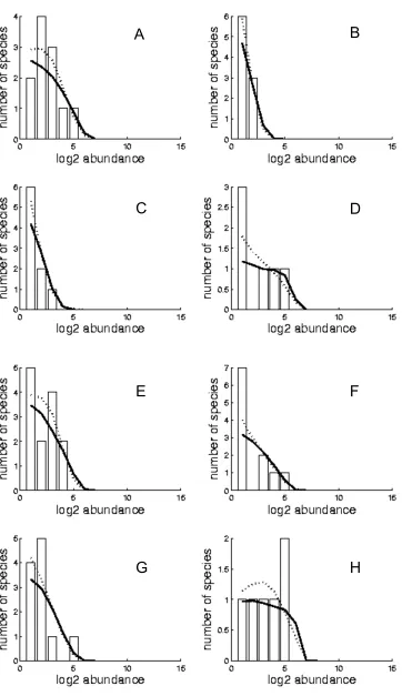 Figure AI.23 – Flat observed species abundance distributions (bars), best fitted SNM (fullline), and MFNM (dashed line), for sites 1 to 4 in Ofu (A to D) and Tau (E to H).