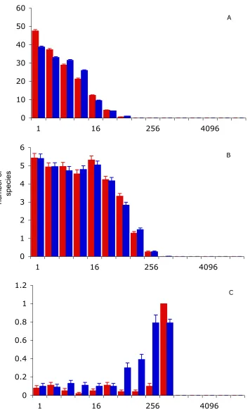 Fig. 2.1 - SADs predicted by the SNM (blue) and GNM (red) for a J of 1000, θ of 50 and m of 0.9 (A), 0.01 (B) and 0.0001 (C)