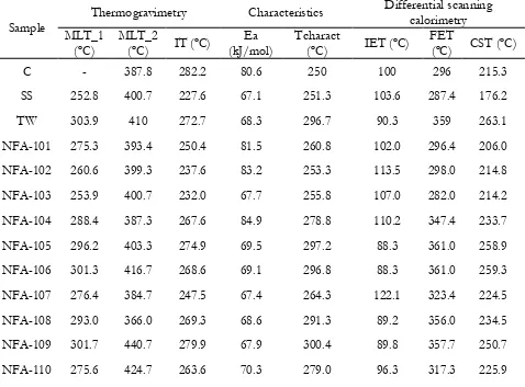 Table 6. Thermogravimetry and differential scanning calorimetry results for mixtures 