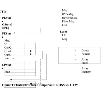 Figure 1 : Data Structure Comparison: ROSS vs. GTW 
